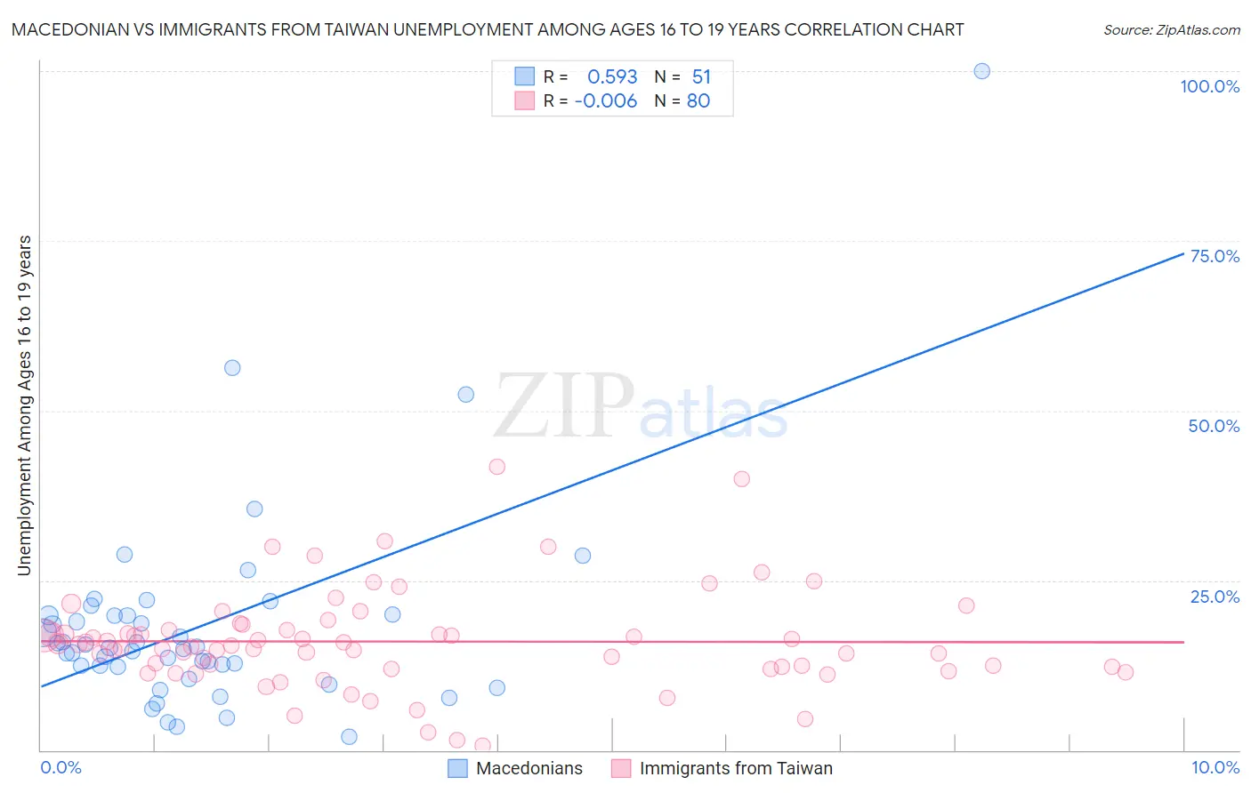 Macedonian vs Immigrants from Taiwan Unemployment Among Ages 16 to 19 years