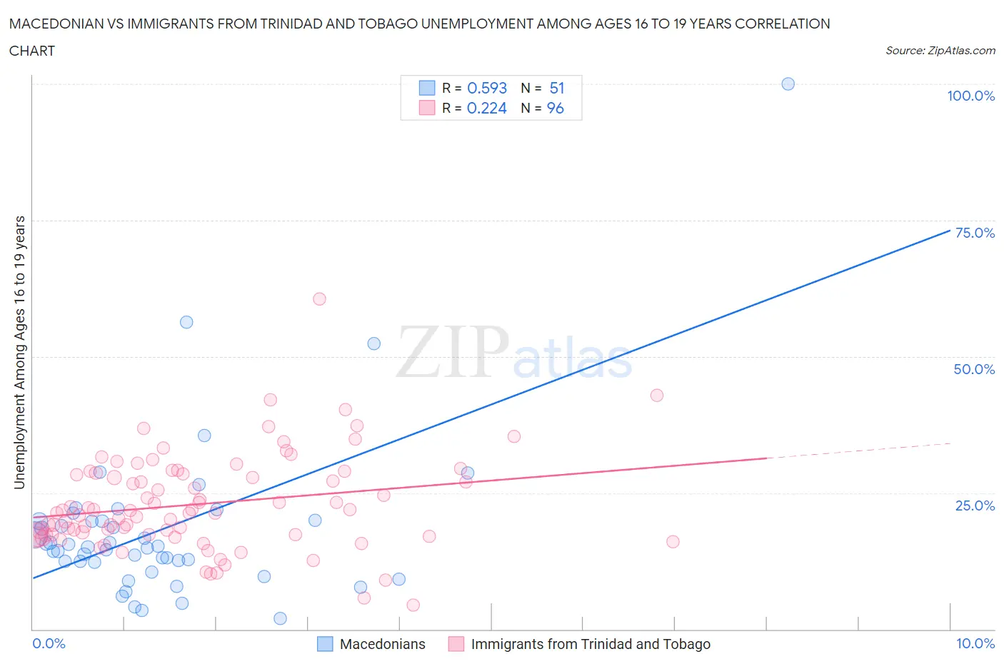 Macedonian vs Immigrants from Trinidad and Tobago Unemployment Among Ages 16 to 19 years