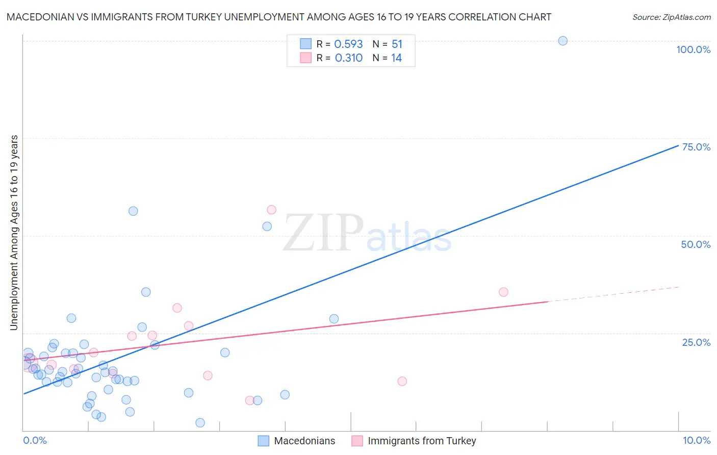 Macedonian vs Immigrants from Turkey Unemployment Among Ages 16 to 19 years