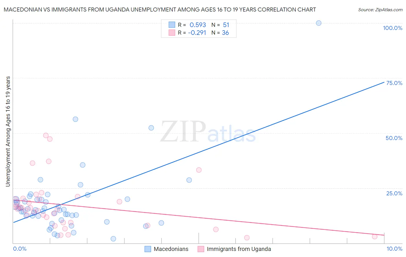 Macedonian vs Immigrants from Uganda Unemployment Among Ages 16 to 19 years