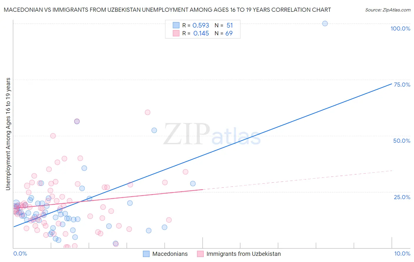 Macedonian vs Immigrants from Uzbekistan Unemployment Among Ages 16 to 19 years
