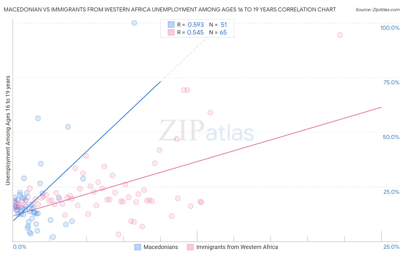 Macedonian vs Immigrants from Western Africa Unemployment Among Ages 16 to 19 years