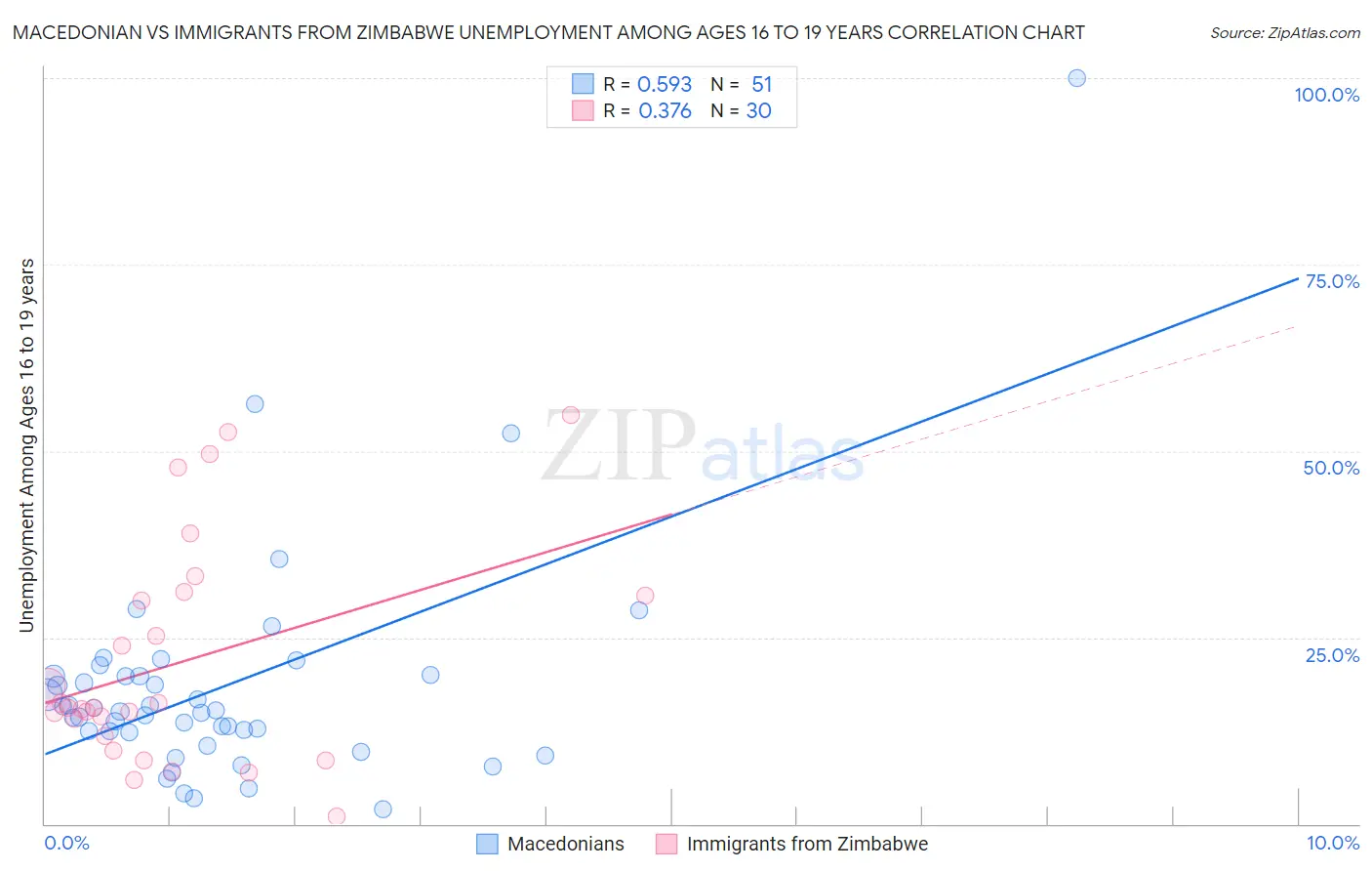 Macedonian vs Immigrants from Zimbabwe Unemployment Among Ages 16 to 19 years