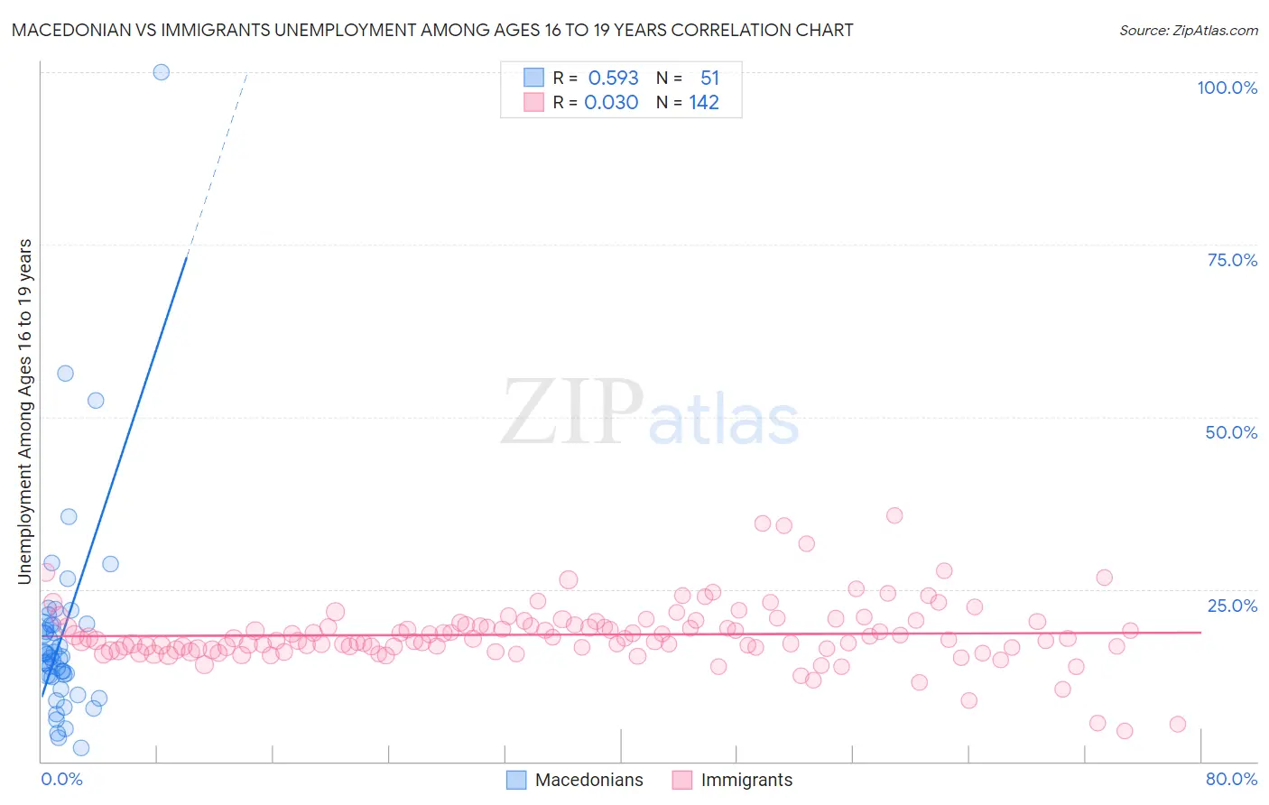 Macedonian vs Immigrants Unemployment Among Ages 16 to 19 years