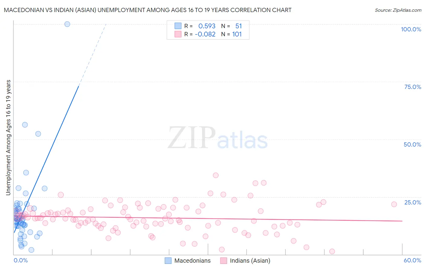 Macedonian vs Indian (Asian) Unemployment Among Ages 16 to 19 years