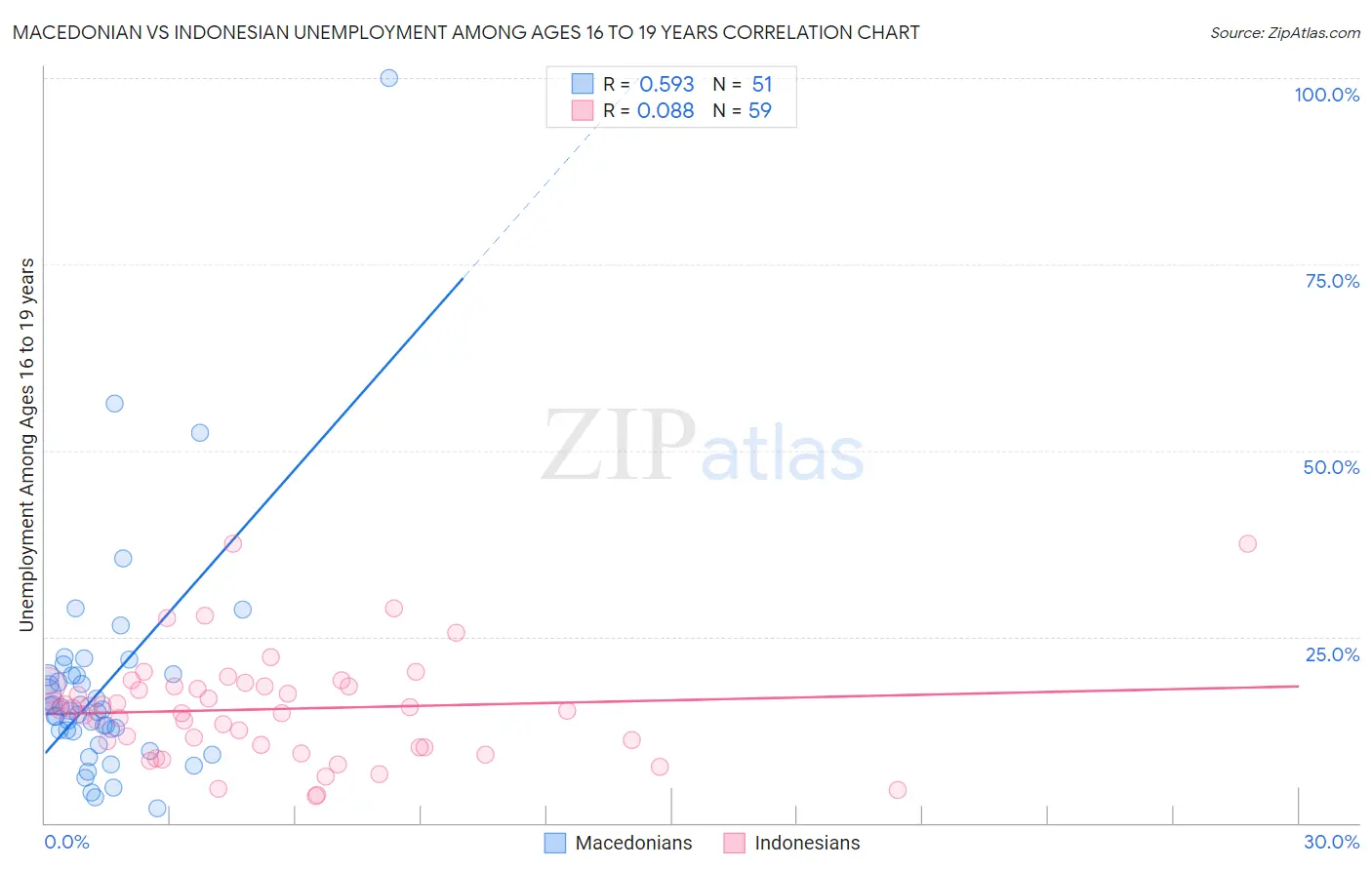Macedonian vs Indonesian Unemployment Among Ages 16 to 19 years