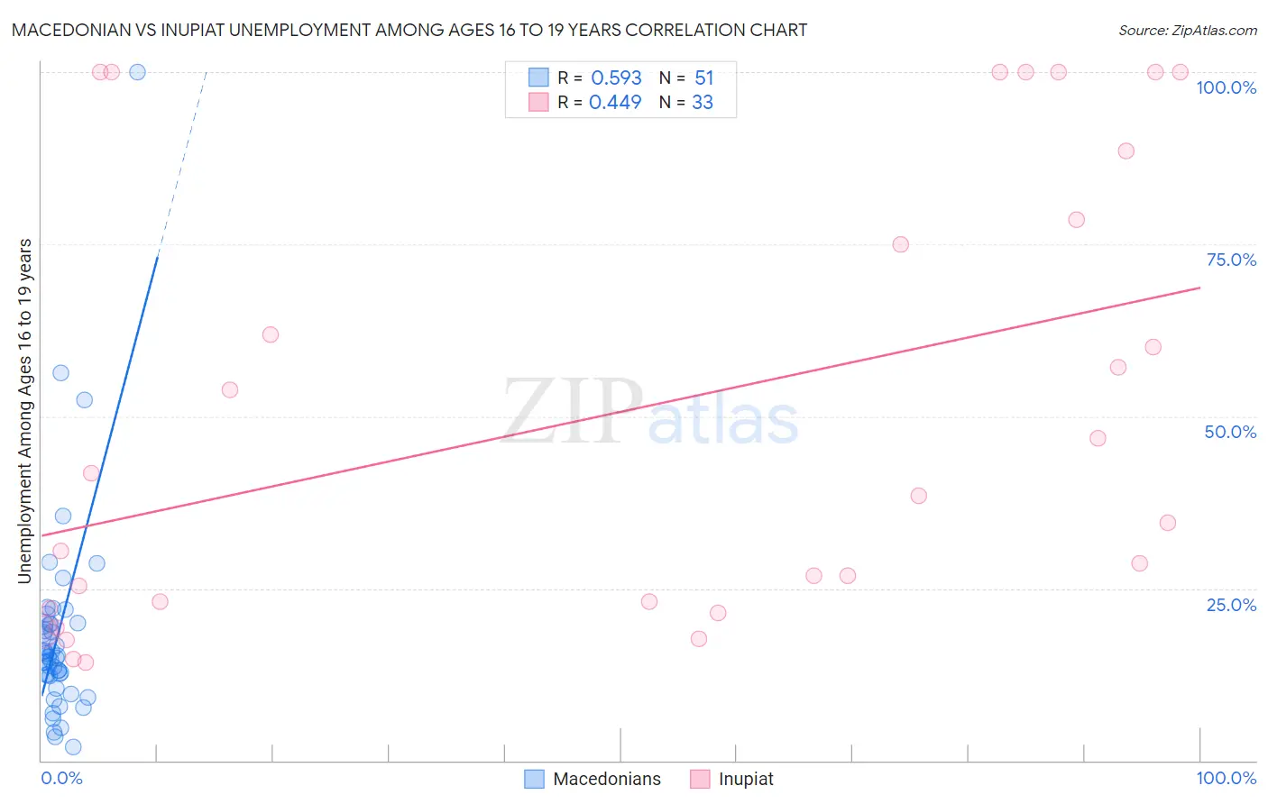 Macedonian vs Inupiat Unemployment Among Ages 16 to 19 years
