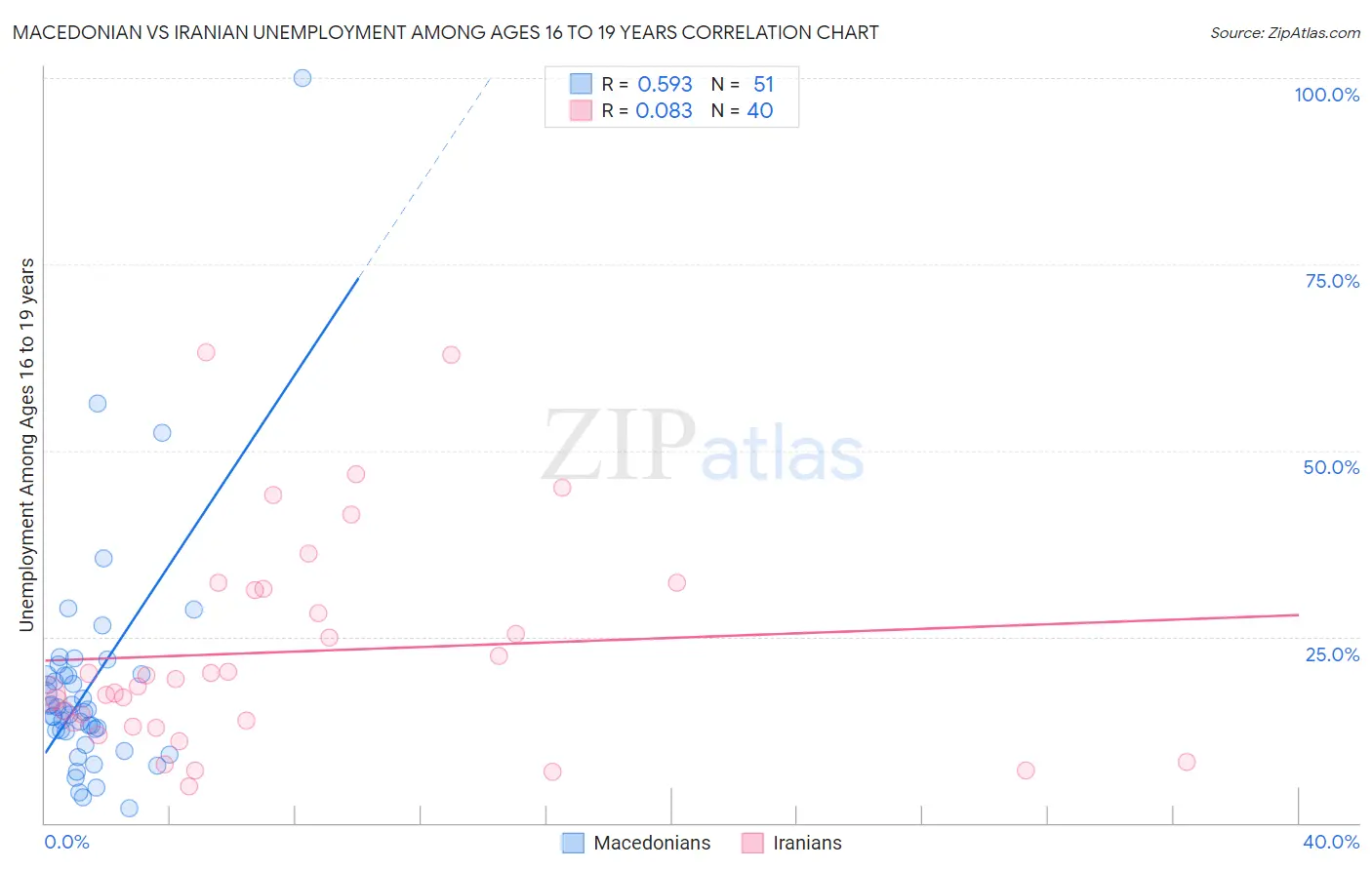 Macedonian vs Iranian Unemployment Among Ages 16 to 19 years