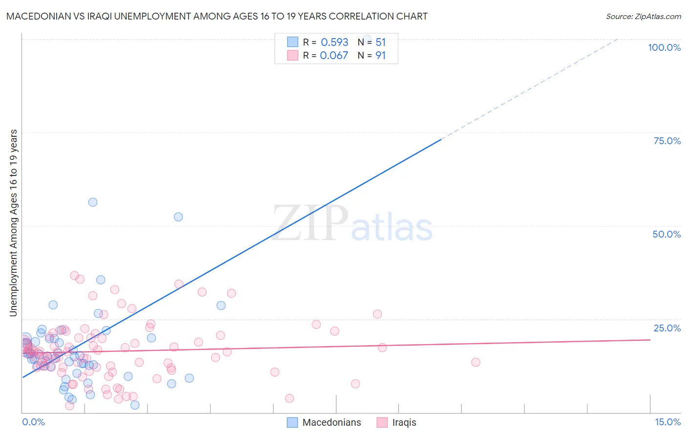 Macedonian vs Iraqi Unemployment Among Ages 16 to 19 years