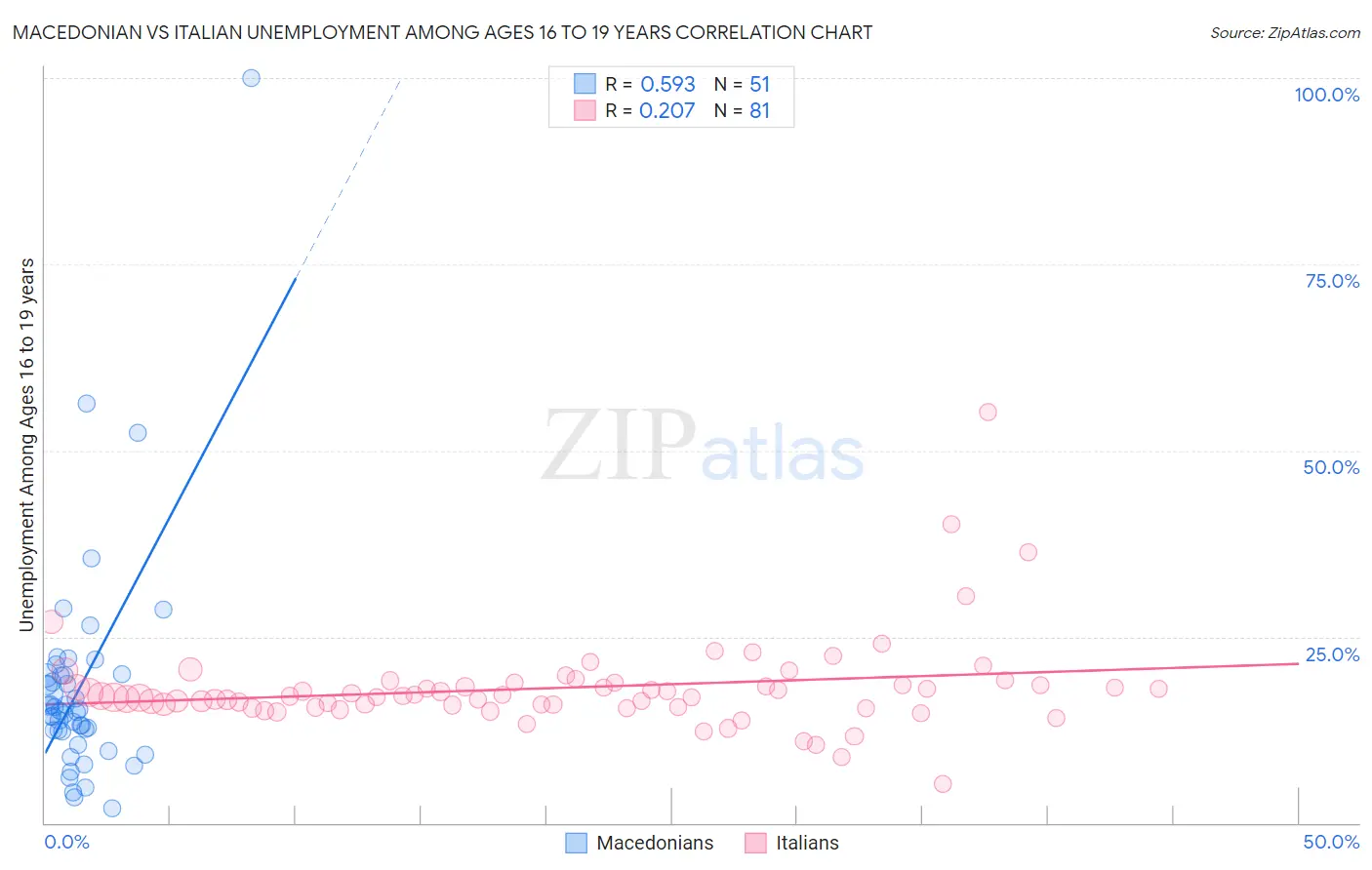 Macedonian vs Italian Unemployment Among Ages 16 to 19 years