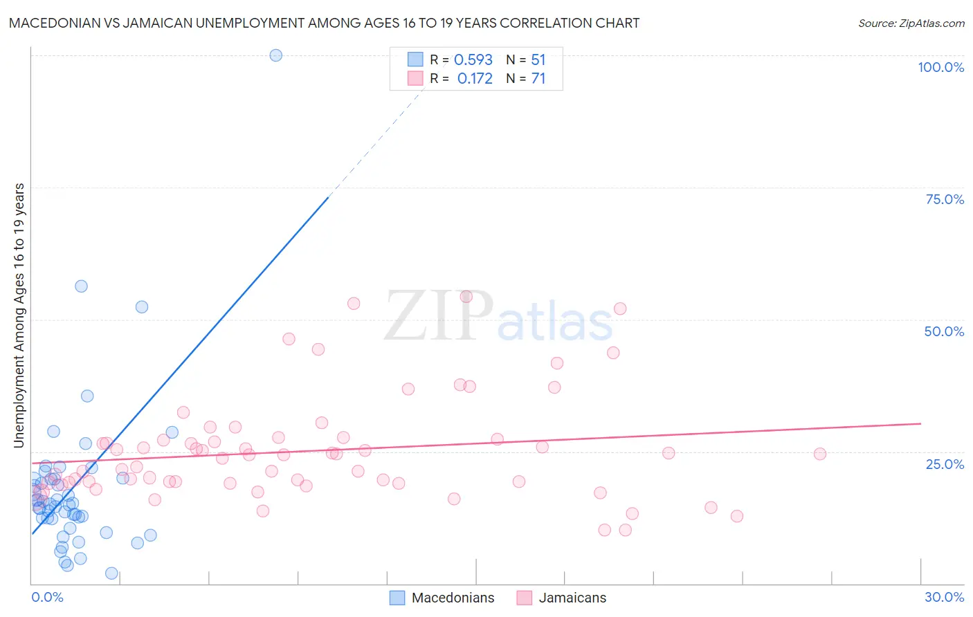 Macedonian vs Jamaican Unemployment Among Ages 16 to 19 years