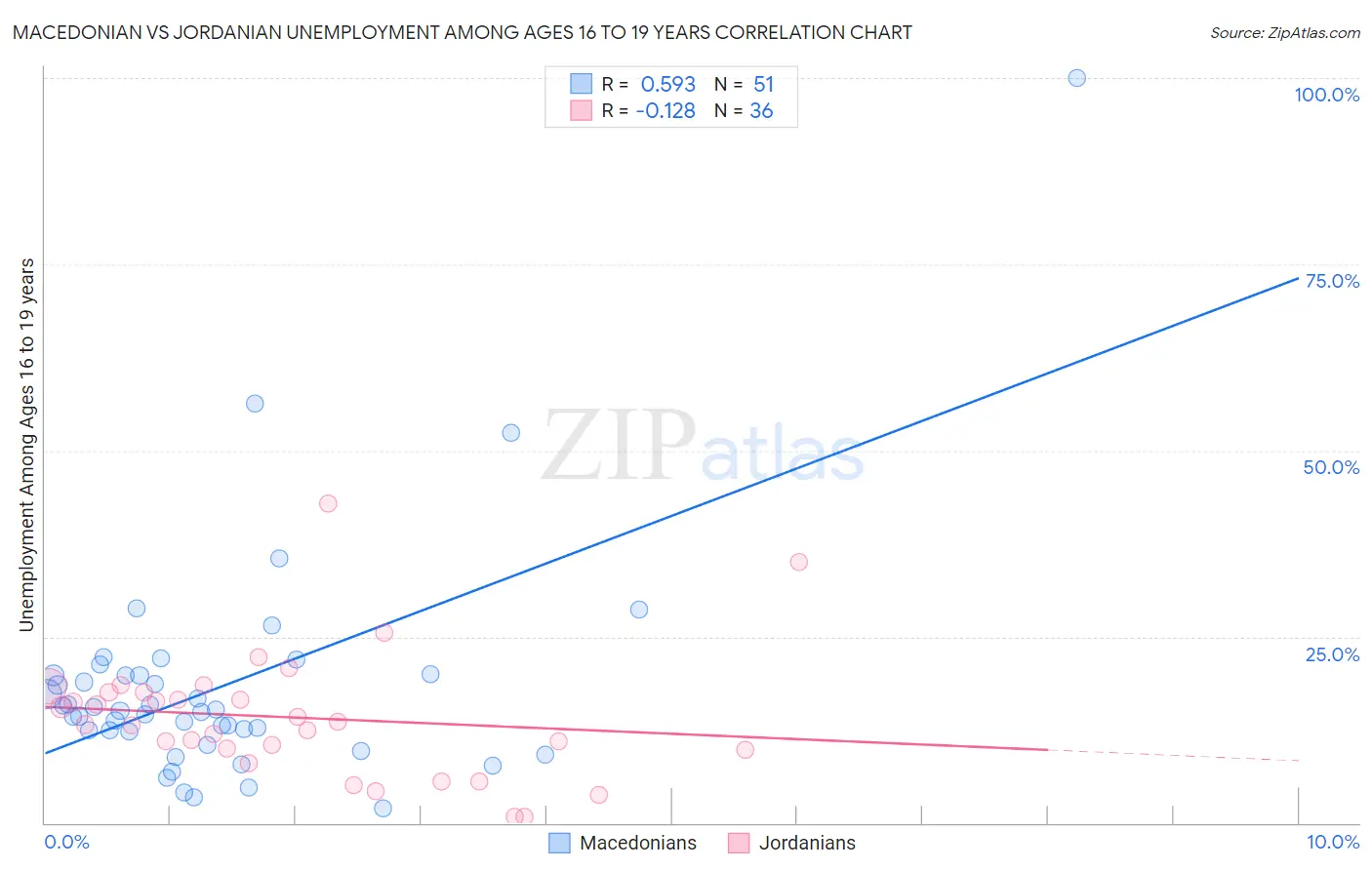 Macedonian vs Jordanian Unemployment Among Ages 16 to 19 years