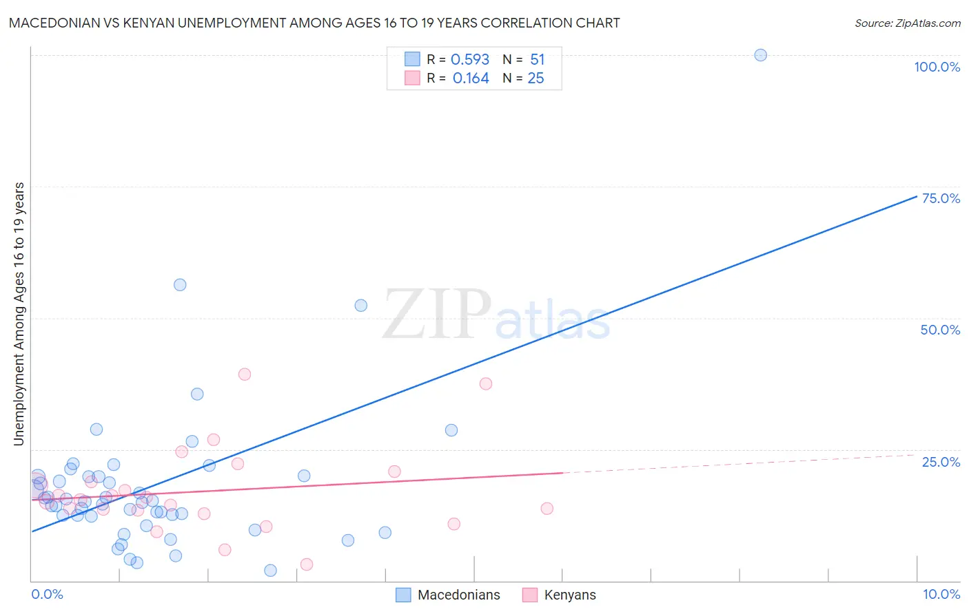Macedonian vs Kenyan Unemployment Among Ages 16 to 19 years