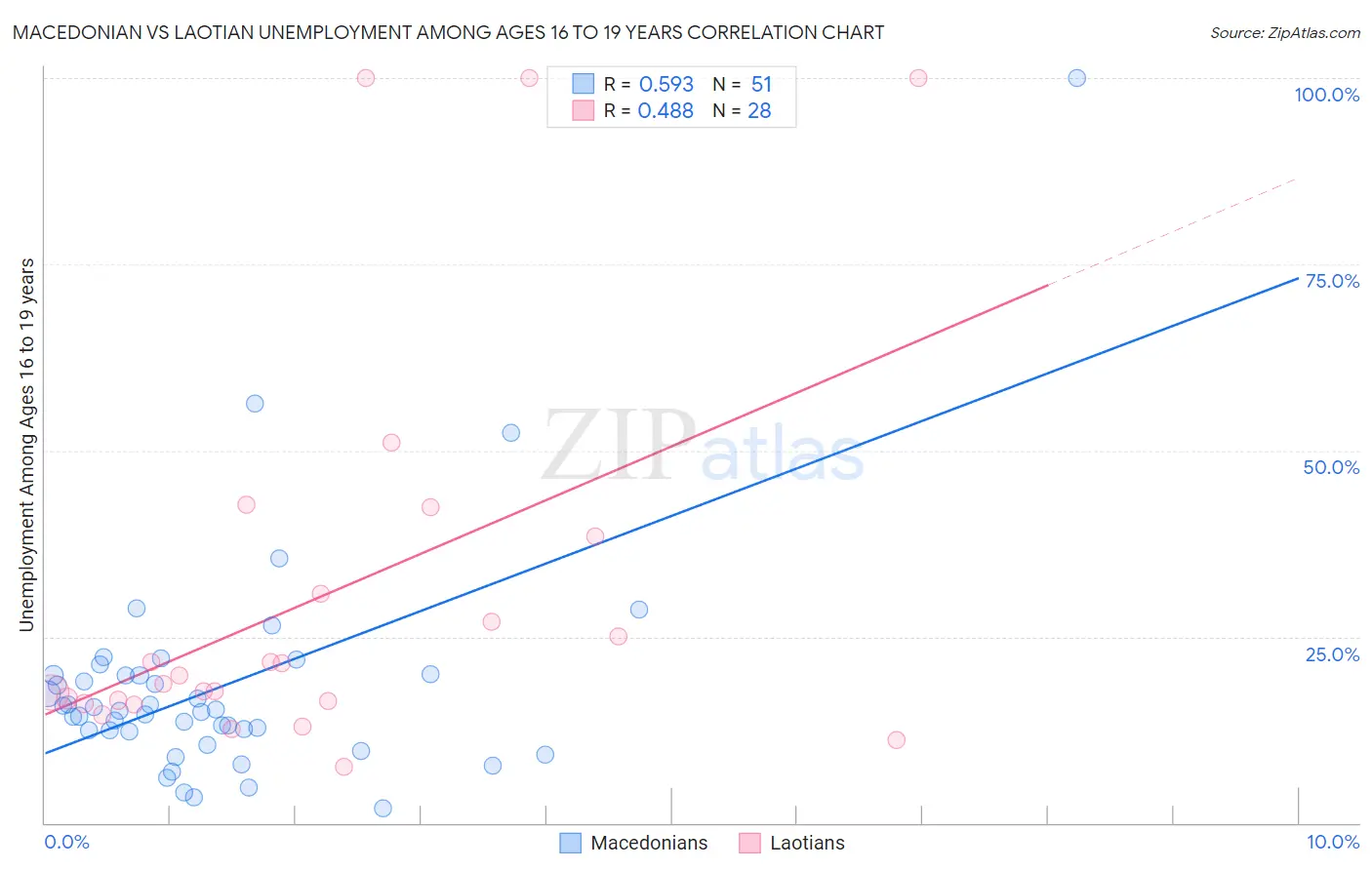 Macedonian vs Laotian Unemployment Among Ages 16 to 19 years