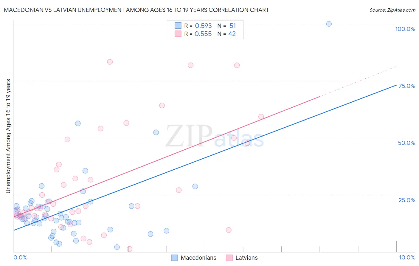 Macedonian vs Latvian Unemployment Among Ages 16 to 19 years