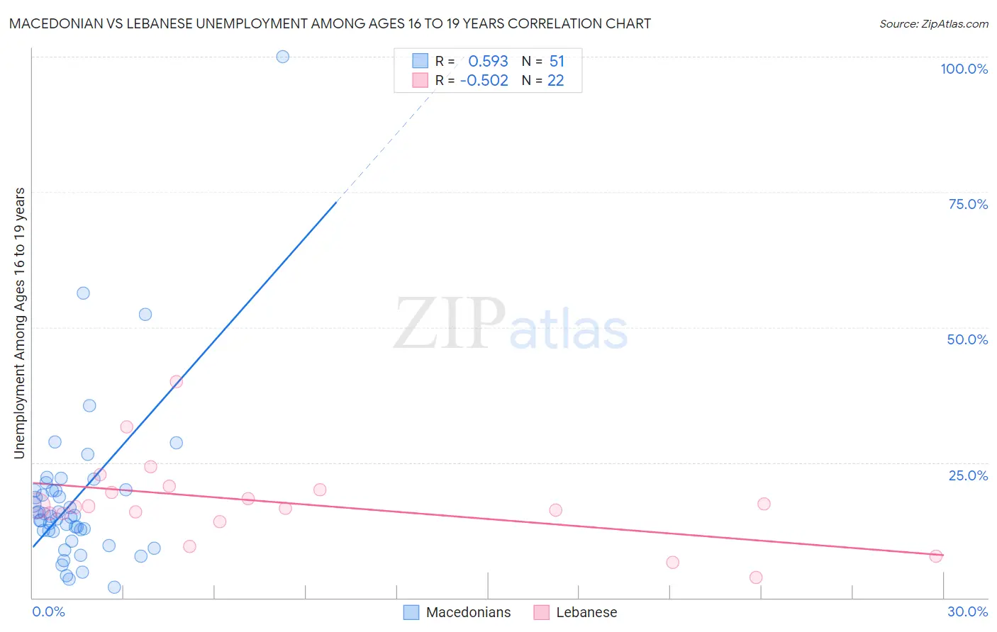 Macedonian vs Lebanese Unemployment Among Ages 16 to 19 years