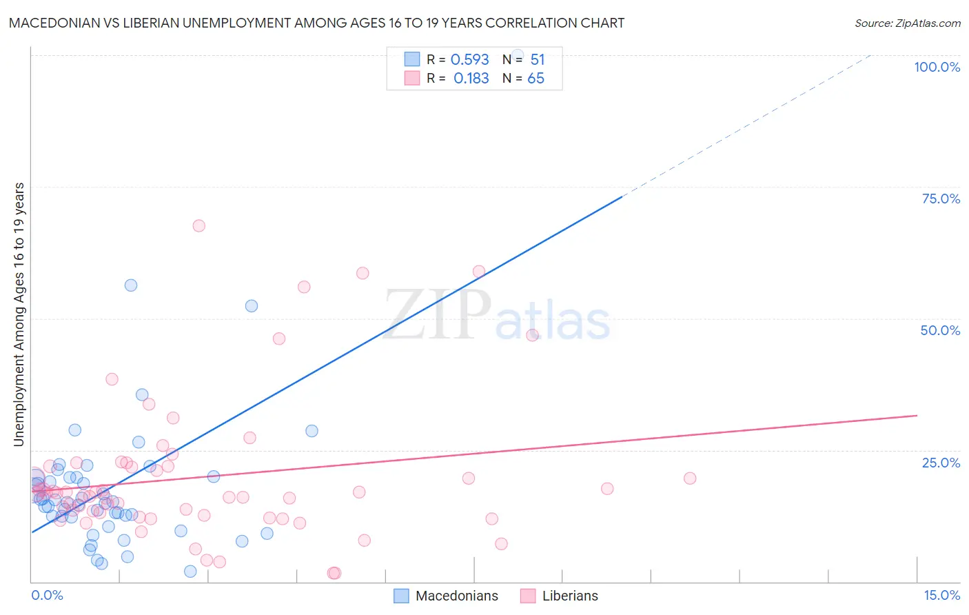 Macedonian vs Liberian Unemployment Among Ages 16 to 19 years