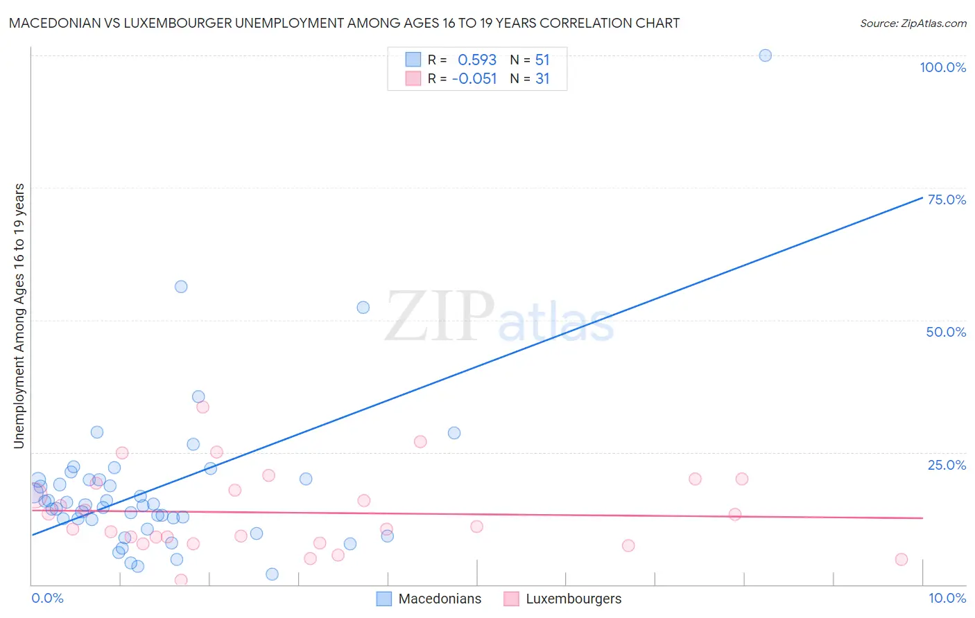 Macedonian vs Luxembourger Unemployment Among Ages 16 to 19 years