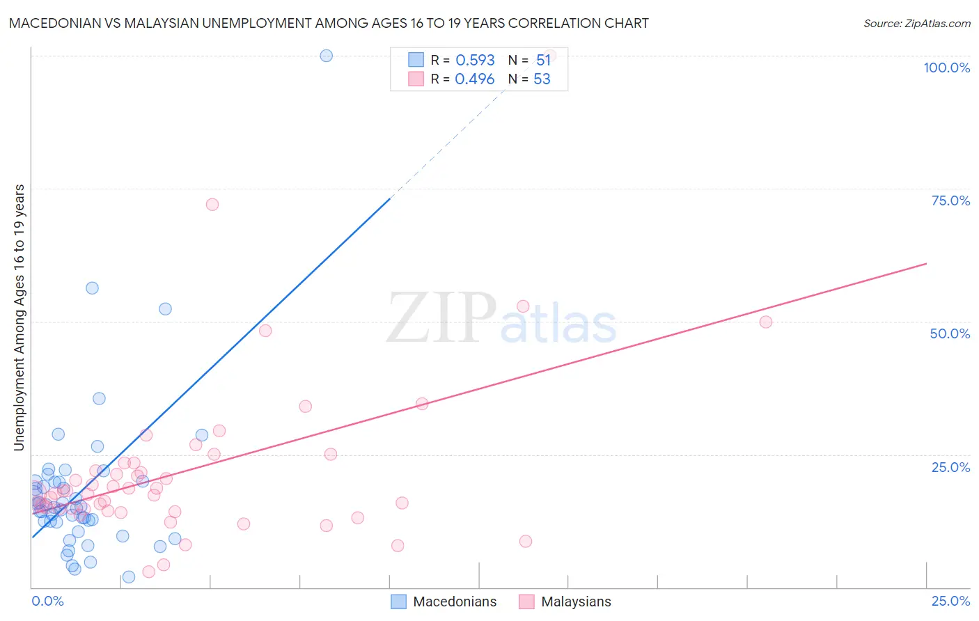 Macedonian vs Malaysian Unemployment Among Ages 16 to 19 years