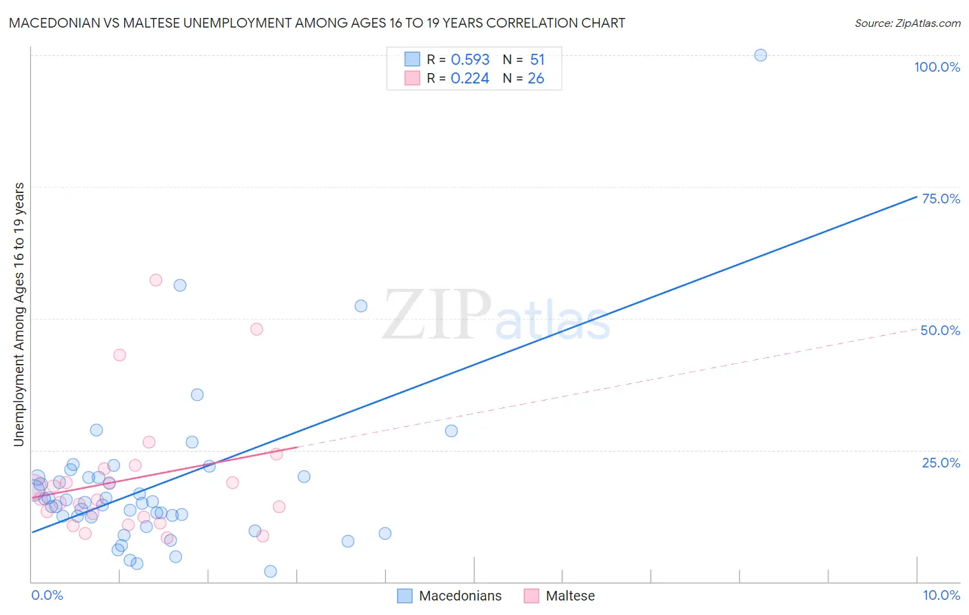 Macedonian vs Maltese Unemployment Among Ages 16 to 19 years