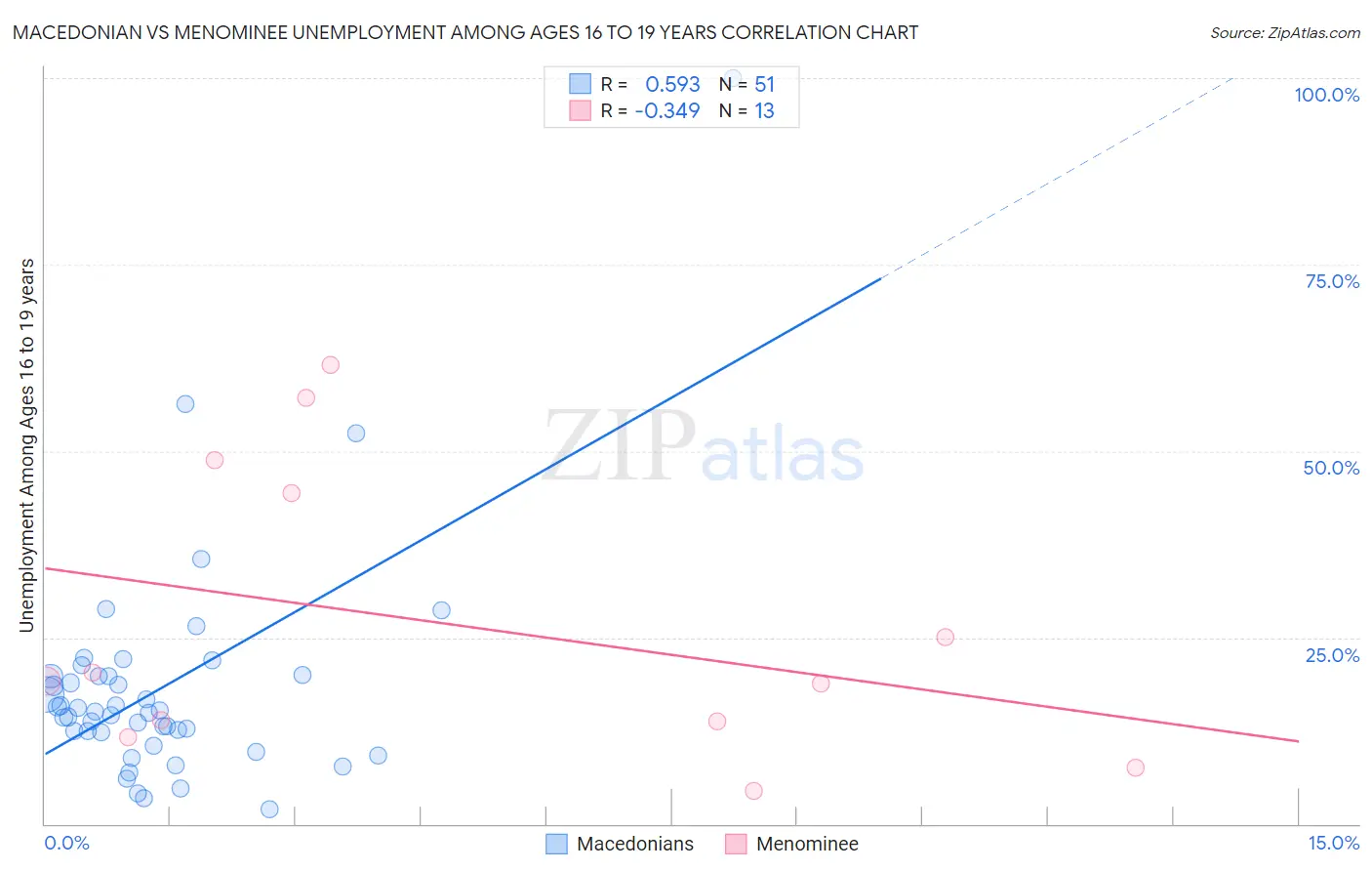 Macedonian vs Menominee Unemployment Among Ages 16 to 19 years