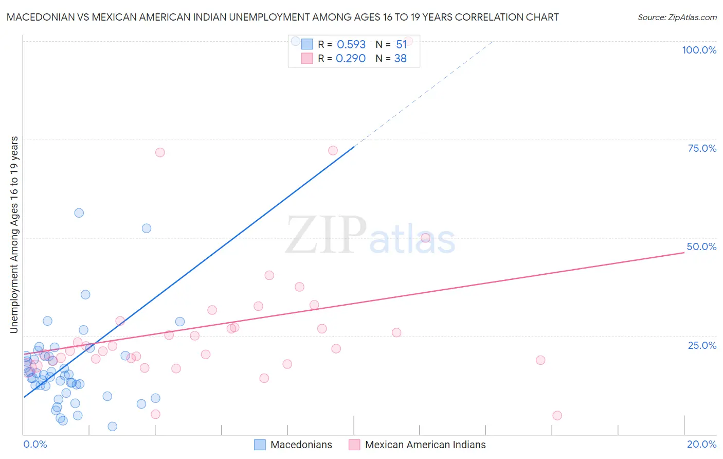 Macedonian vs Mexican American Indian Unemployment Among Ages 16 to 19 years