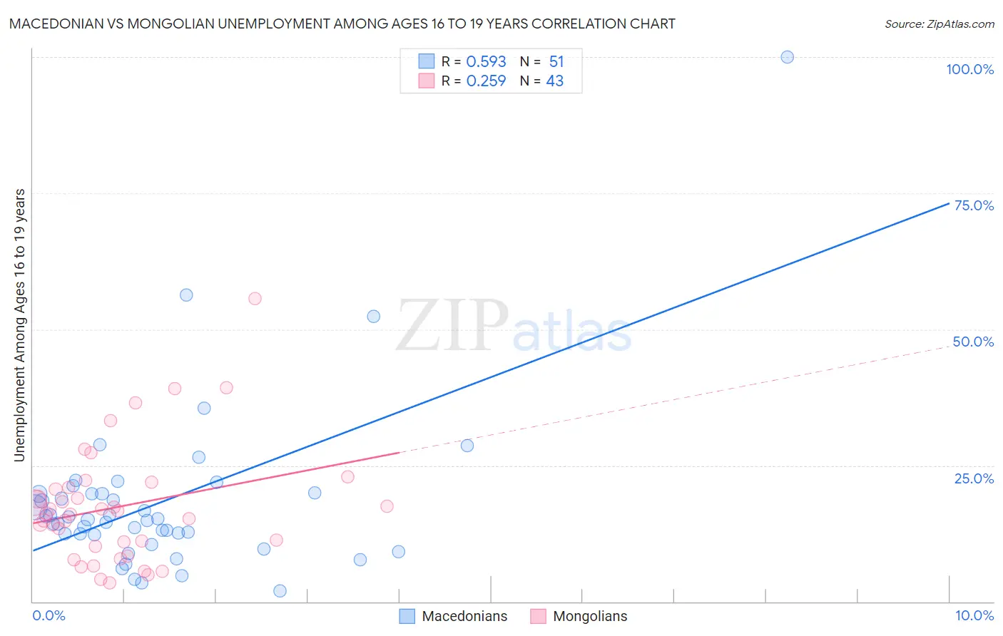Macedonian vs Mongolian Unemployment Among Ages 16 to 19 years