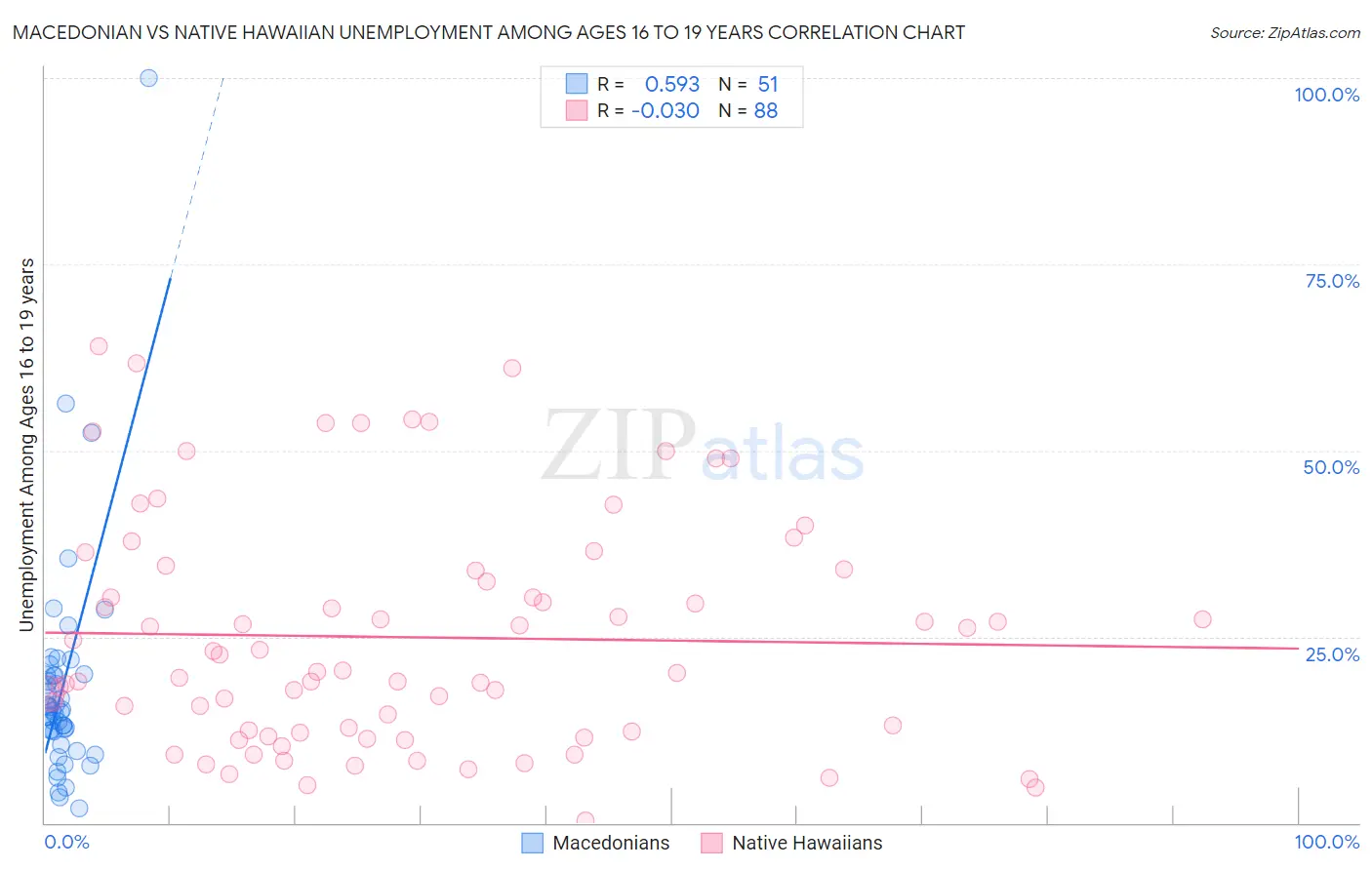 Macedonian vs Native Hawaiian Unemployment Among Ages 16 to 19 years