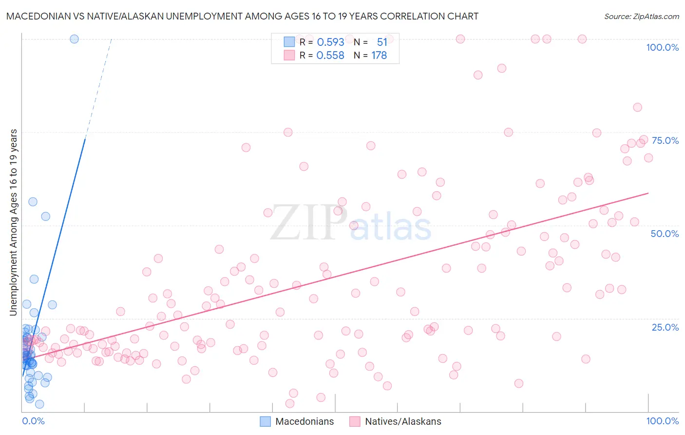 Macedonian vs Native/Alaskan Unemployment Among Ages 16 to 19 years