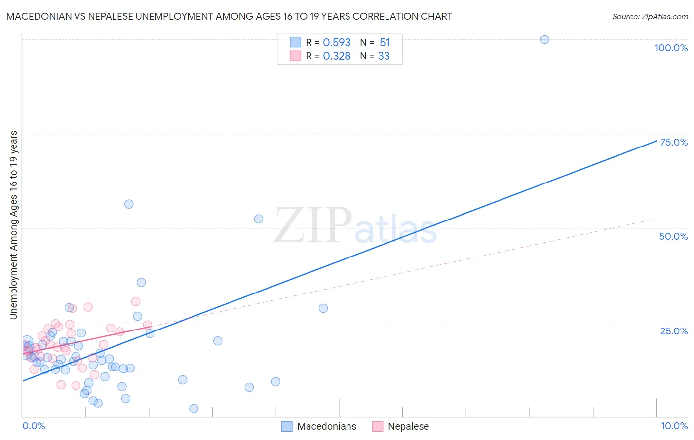 Macedonian vs Nepalese Unemployment Among Ages 16 to 19 years