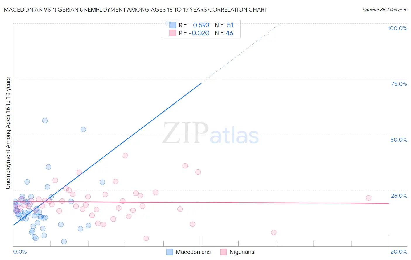 Macedonian vs Nigerian Unemployment Among Ages 16 to 19 years