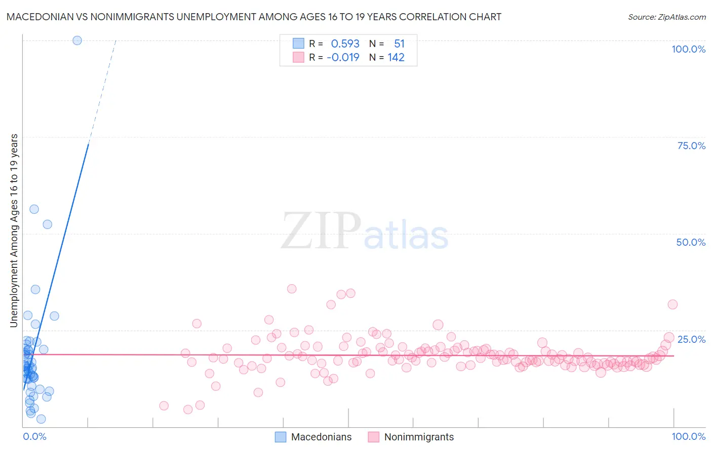 Macedonian vs Nonimmigrants Unemployment Among Ages 16 to 19 years