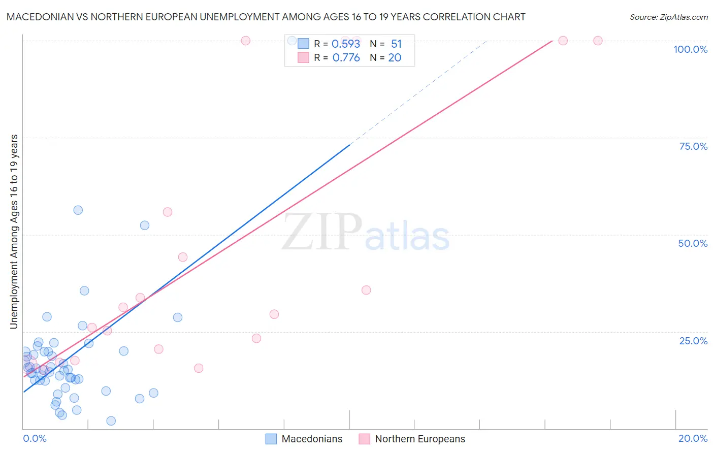 Macedonian vs Northern European Unemployment Among Ages 16 to 19 years