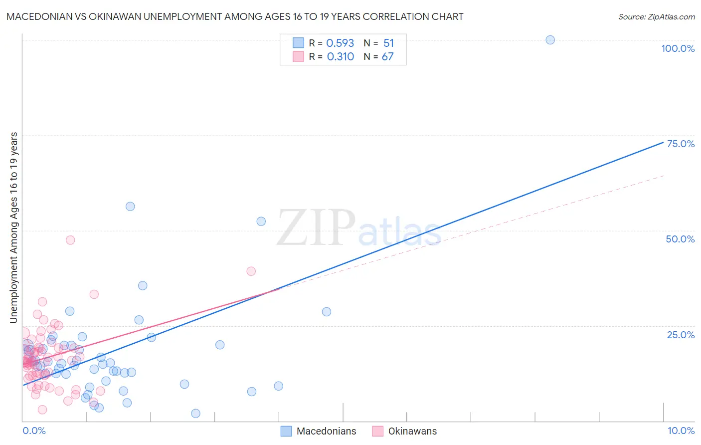 Macedonian vs Okinawan Unemployment Among Ages 16 to 19 years