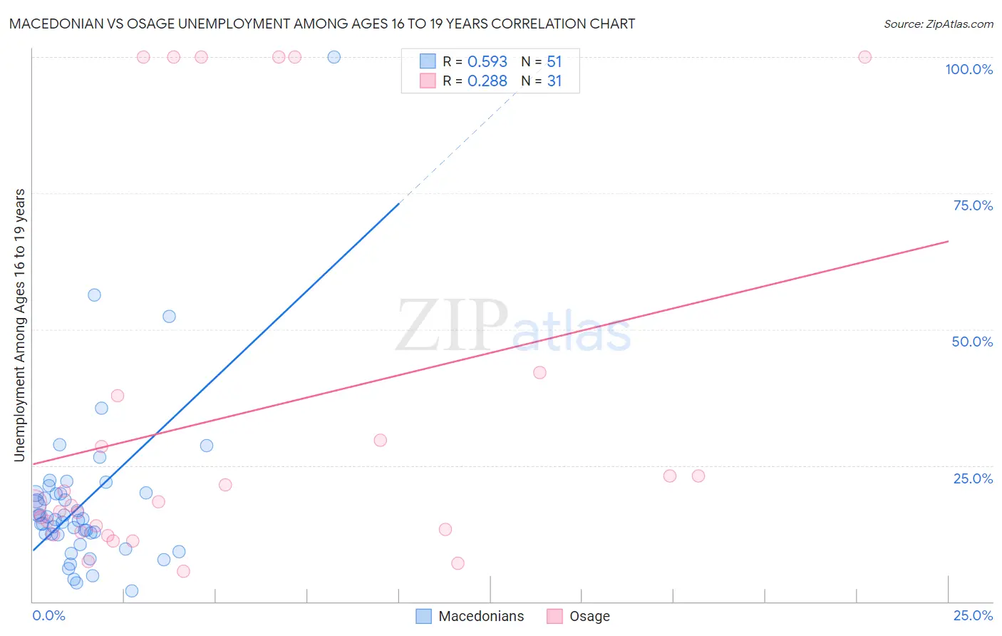 Macedonian vs Osage Unemployment Among Ages 16 to 19 years
