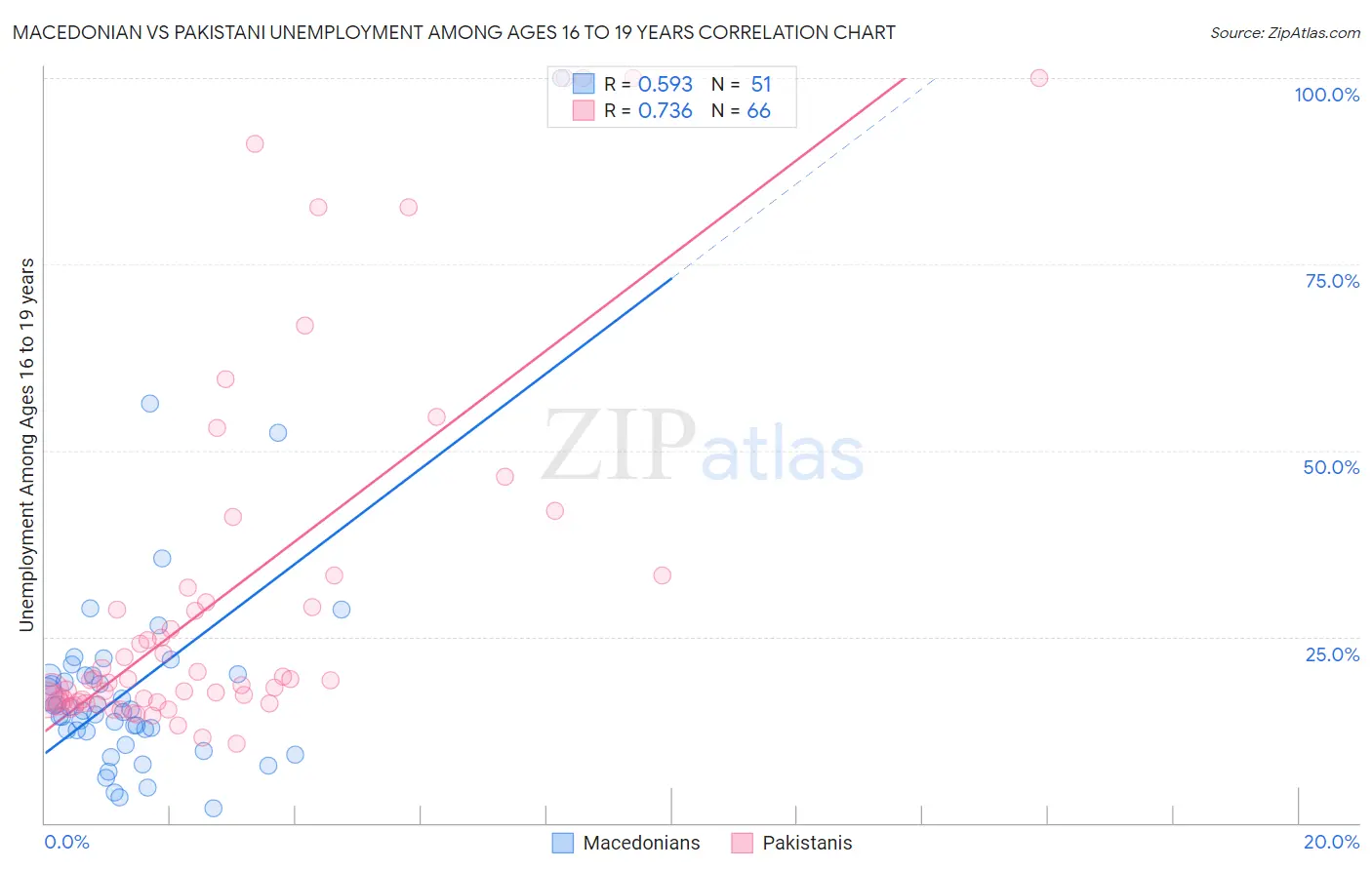 Macedonian vs Pakistani Unemployment Among Ages 16 to 19 years