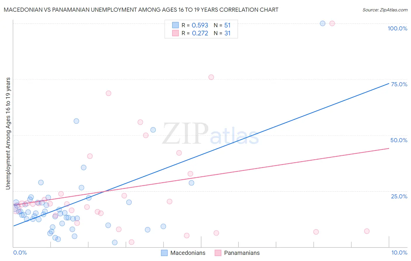 Macedonian vs Panamanian Unemployment Among Ages 16 to 19 years