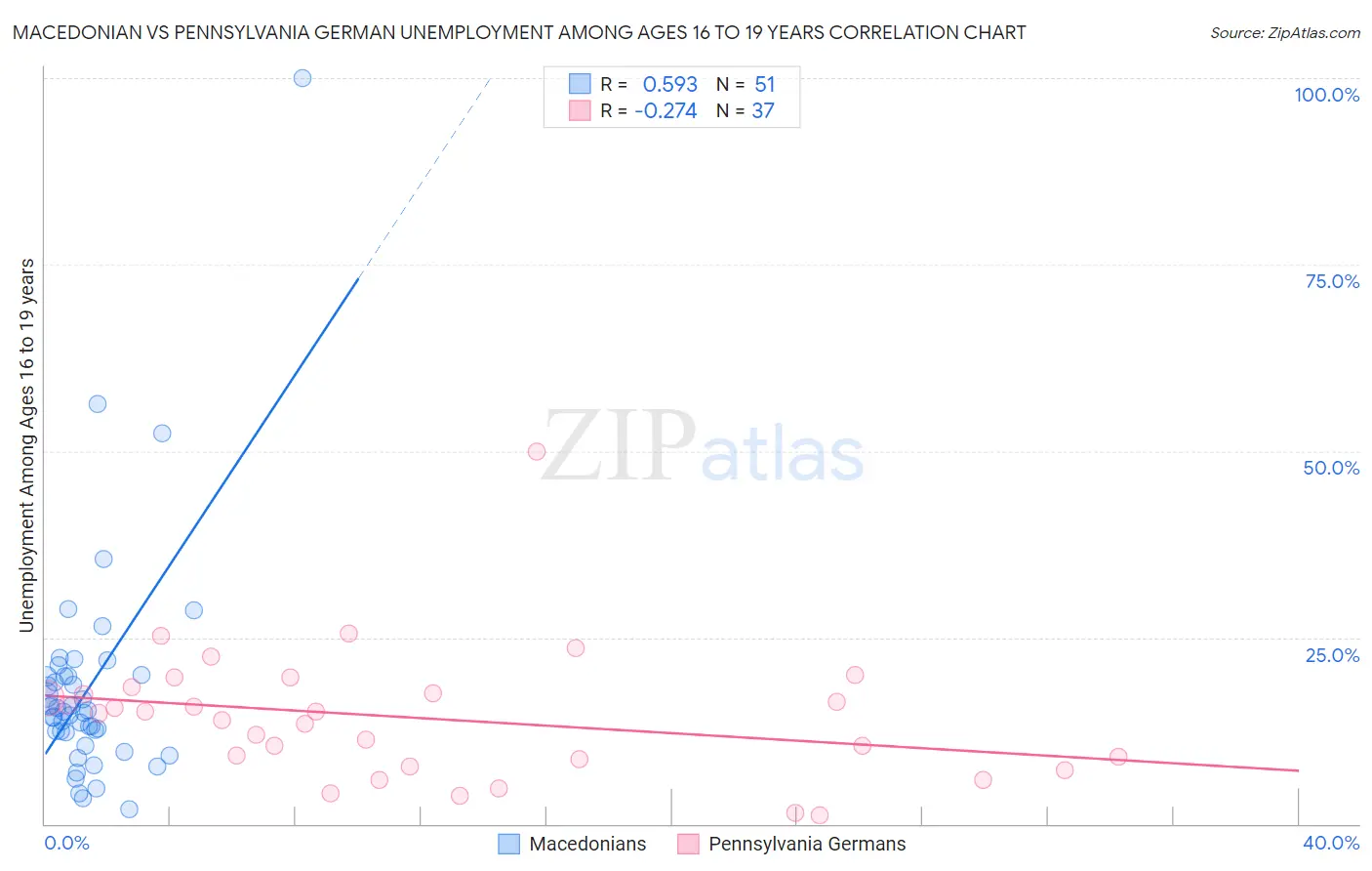 Macedonian vs Pennsylvania German Unemployment Among Ages 16 to 19 years