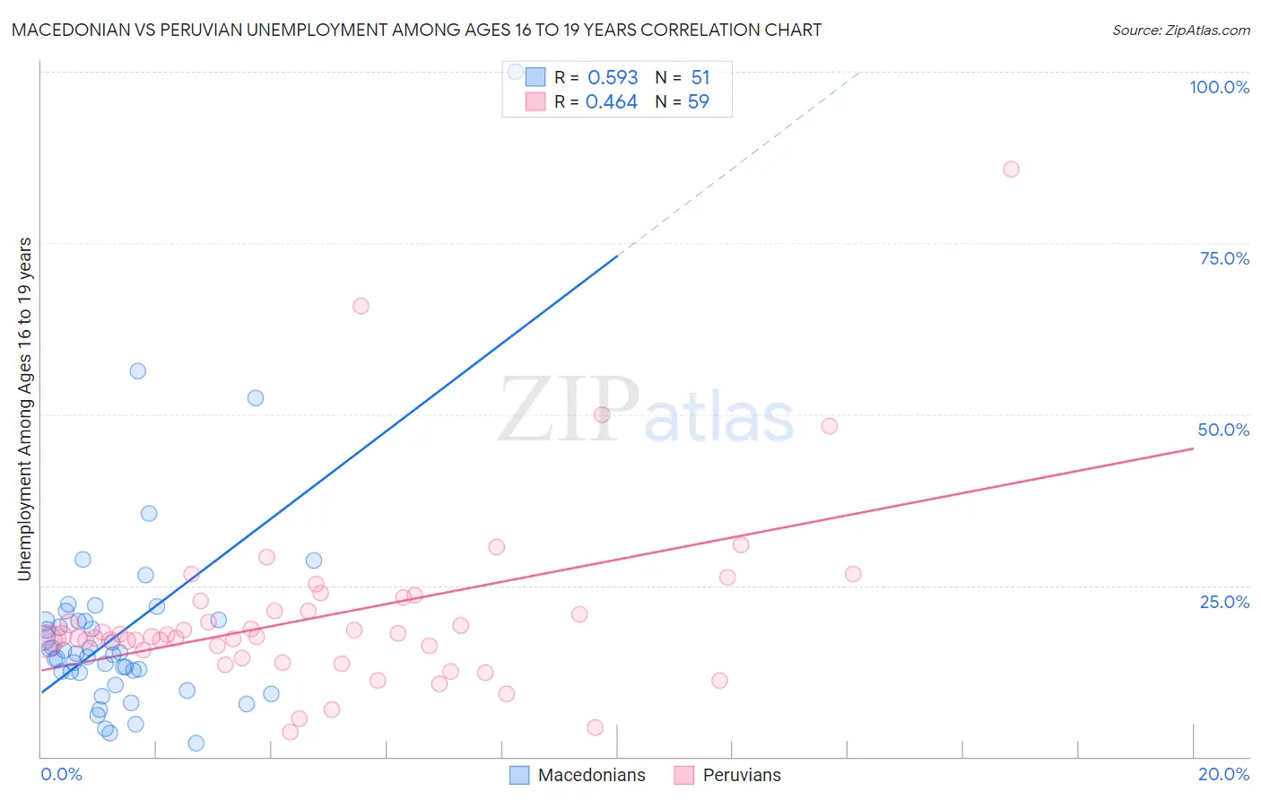 Macedonian vs Peruvian Unemployment Among Ages 16 to 19 years