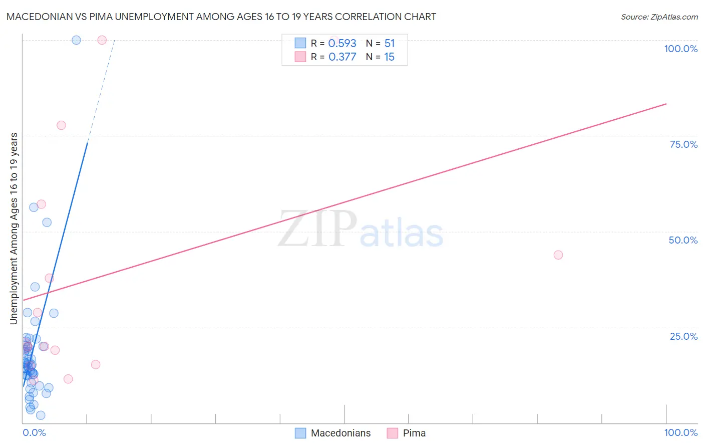 Macedonian vs Pima Unemployment Among Ages 16 to 19 years