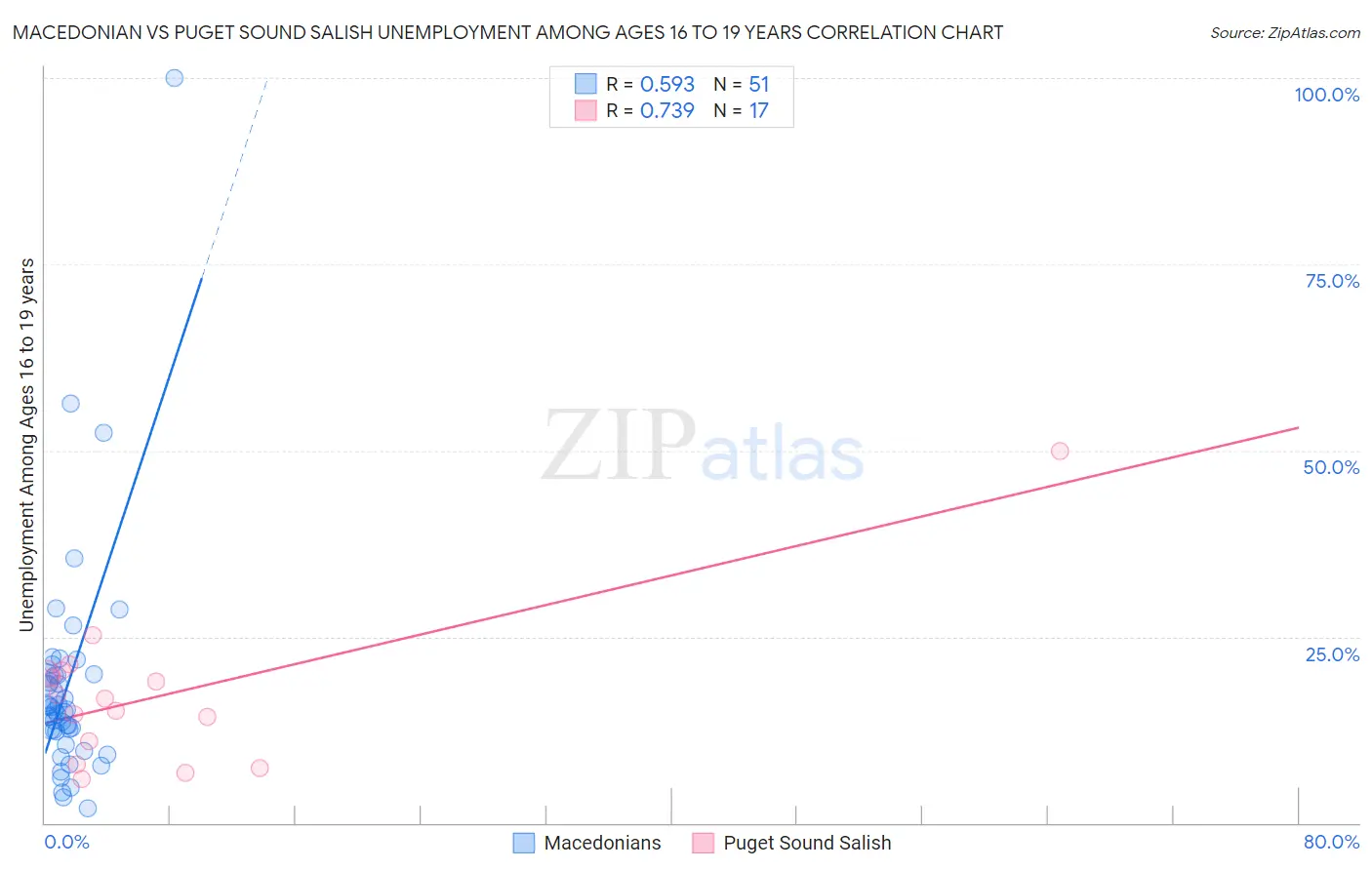 Macedonian vs Puget Sound Salish Unemployment Among Ages 16 to 19 years