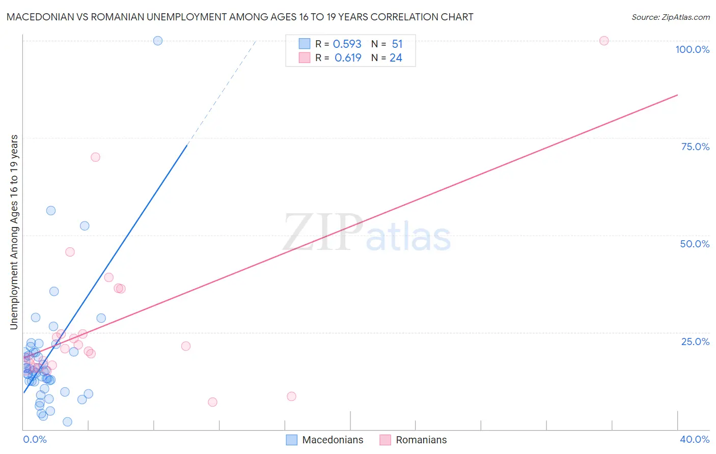 Macedonian vs Romanian Unemployment Among Ages 16 to 19 years