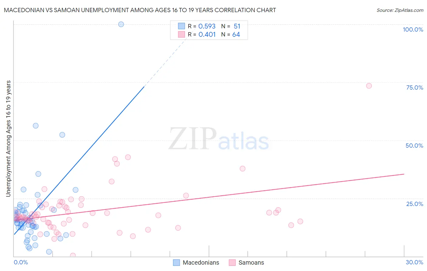 Macedonian vs Samoan Unemployment Among Ages 16 to 19 years