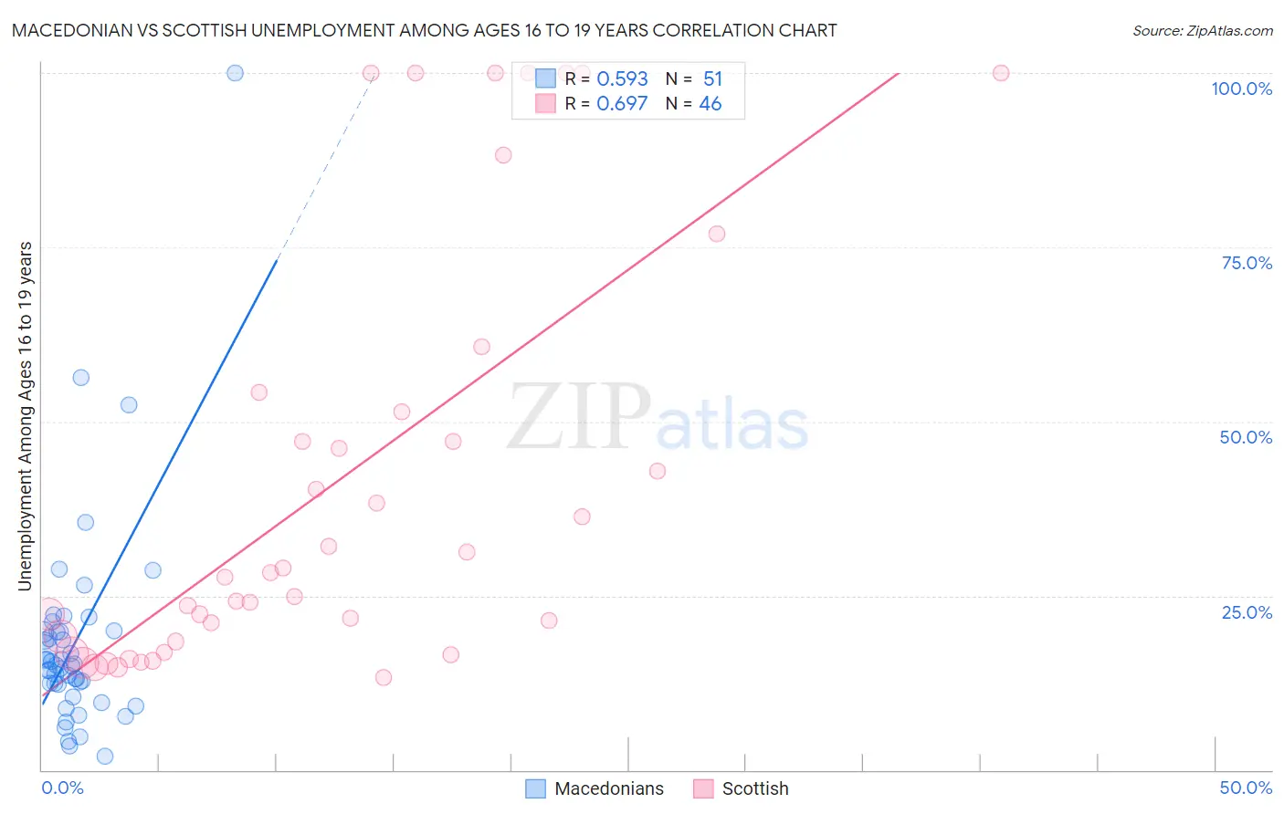 Macedonian vs Scottish Unemployment Among Ages 16 to 19 years