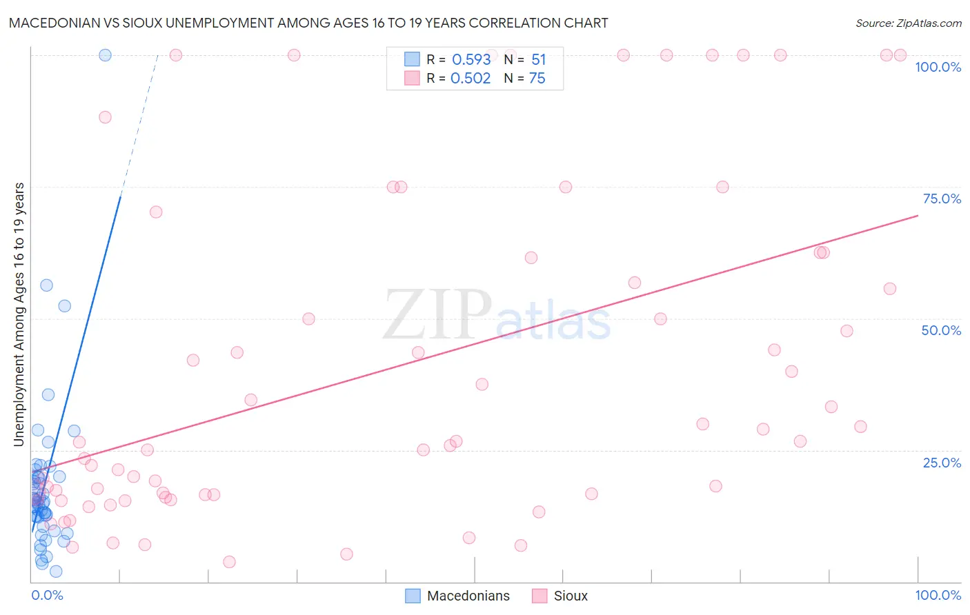 Macedonian vs Sioux Unemployment Among Ages 16 to 19 years