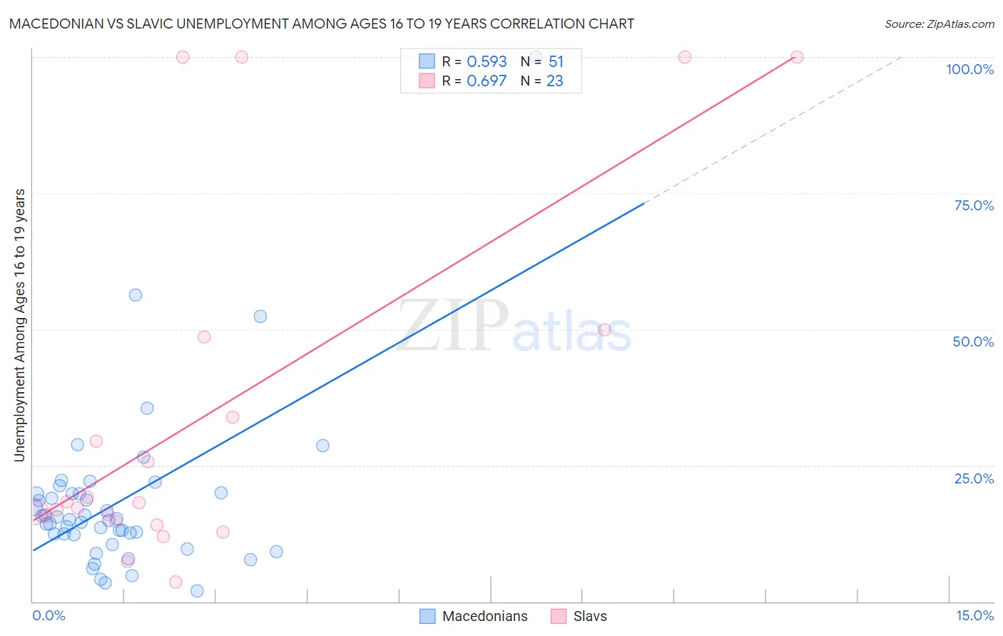 Macedonian vs Slavic Unemployment Among Ages 16 to 19 years