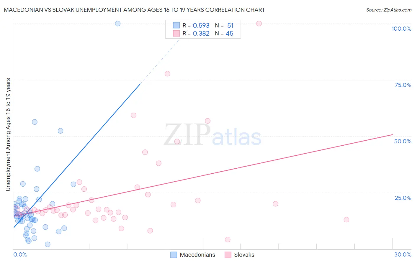 Macedonian vs Slovak Unemployment Among Ages 16 to 19 years