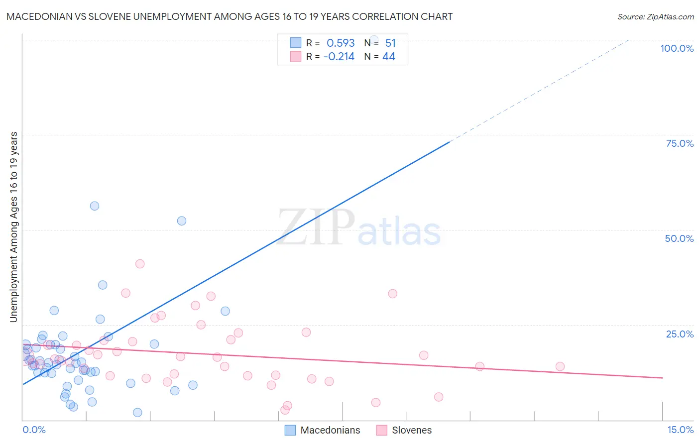 Macedonian vs Slovene Unemployment Among Ages 16 to 19 years