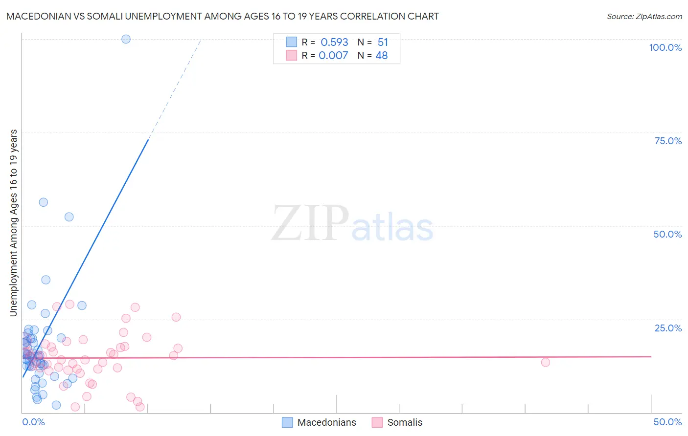 Macedonian vs Somali Unemployment Among Ages 16 to 19 years