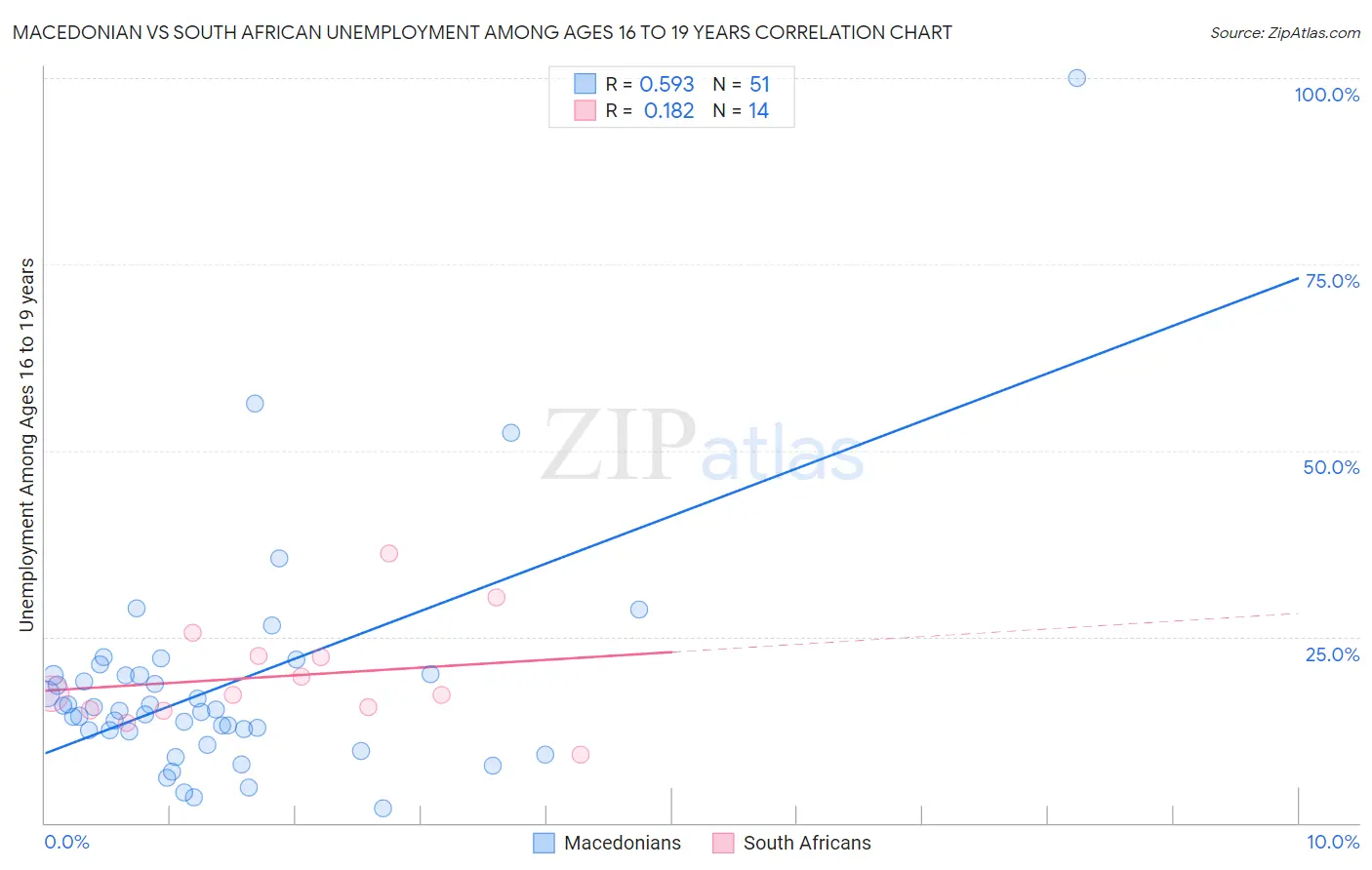 Macedonian vs South African Unemployment Among Ages 16 to 19 years